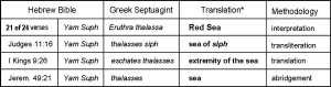 Table 2. The three exceptional Yam Suph verses suggesting that the Septuagint scholars did not know what to call Yam Suph when it was used in the vicinity of ancient Edom.
