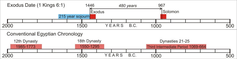 The Date of the Exodus - Ancient Exodus