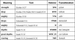 Table 3. Biblical descriptors of Yam Suph.